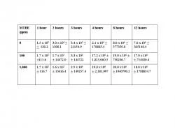 Table 1 Effect of 100 and 1,000 ppm on the growth of Bacillus amyloliquefaciens over a 12 hour incubation period
