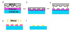 Figure 2. Illustration of the process of nanoimprint lithography (NIL). a-c) A glass substrate is coated with a thin film of polymer and imprinted with a mold. d-e) The mold is removed and a thin layer of metal is then deposited onto the imprinted polymer layer. f) Acetone is used to lift-off any residual polymer.
