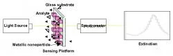 Figure 4. Schematic diagram of experimental setup used to perform optical extinction measurements.