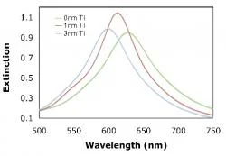Figure 5. Illustrates the shift in resonance as the thickness of the adhesion layer changes.