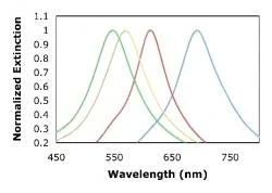 Figure 7. Illustrates the resonance shift as the height of the Ag metal nanoparticle varies. Data are presented for square Ag nanoparticles with in plane widths of ~110nm, and thicknesses of 10, 20, 30 and 40 nm.