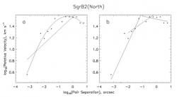 Fig. 5 Same as Fig. 1, for H2O masers in SgrB2(North). Data from McGrath (2004).