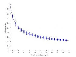 Figure 3. The ratio of the total charge given by OML line of sight to the total conserved charge. The ratio follows a decreasing power law, indicating that as the aggregate grows, a larger proportion of the initial charge is lost.