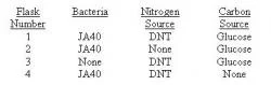 Table 1. DNT Degradation Treatment and Controls at Aerobic Conditions
