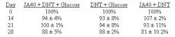 Table 3. DNT Aerobic Degradation by JA40 bacteria from 25 mL of Culture Media Sampled for Extraction on Days 14, 21, and 28 Percent DNT Remaining with Mean Standard Deviation for n = 3.