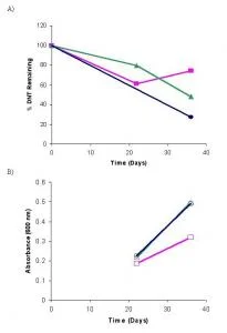 Figure 1. Anaerobic JA40 bacteria growth and DNT degradation, sampled on days 22 and 36 for n = 1. A) Percent DNT remaining in cultures composed of JA40+DNT+Glucose (●), DNT+Glucose (■), and JA40+DNT with no carbon source (▲). B) Bacterial growth readings taken at 600 nm for the cultures JA40+DNT+Glucose (●), DNT+Glucose (■), and JA40+DNT with no carbon source (▲).