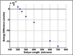 Figure II. Difference in potential energy between one-shell and two-shell states of 12-particle system at various Debye lengths