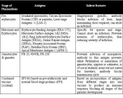Figure 5. Different types of malarial vaccines, their antigenic composition and essential features.