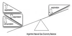 Figure 1 The Argentine Natural Gas Economy Balance: The rising levels of consumption, exports, and exploitation in conjunction with decreasing levels of exploration have caused a great imbalance of the Argentine natural gas economy balance.