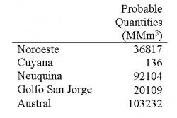 Table 3 - Probable Quantities of Natural Gas in the Productive Sedimentary Basins in 2005: The probable quantities that remain (without the additional exploration) in the five productive reserves are relatively low. In total, Argentina has 252398 Mm3 of probable quantities of natural gas without additional exploration. Between 2004 and 2005, remaining (known) natural gas quantities decreased by 19% (Lopez, 2006). The most feasible solution to lengthen the lives of reserves is clearly more exploration, and first of all more international investment is necessary to explore. Source of Statistics: Lopez (2006)