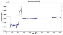Figure 7. Acetone was hand-pipetted onto the surface of a QCM SAW device. The resonance frequency was tracked as it dropped due to mass loading and returned to its original value as the acetone evaporated. A plot of the resonance frequency versus time after dropping acetone on QCM is shown.