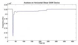 Figure 8. Acetone was hand-pipetted onto the surface of a horizontal shear SAW device. It can be seen that the software successfully tracks the resonance frequency. The resonance frequency exhibited the expected outcome of an initial drop followed by a gradual rise back to original value. A plot of the resonance frequency versus time after dropping the acetone is shown above.