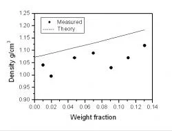 Figure 5: Comparison between graph of density against weight fraction with different quantities of short and long fibers. It shows the measured and calculated values of the microwires. This may lead to slight fluctuations in the trends for permeability and permittivity measured.