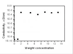 Figure 6: Graph of conductivity against weight concentration. The percolation phenomenon (sudden rise in conductivity) is between 1% and 2%.