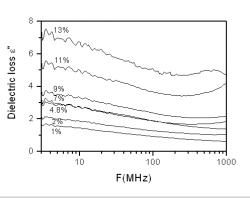 Figure 8: Variation of dielectric loss with different concentrations of microwire Figure 9: Graph of real/imaginary permeability against concentration
