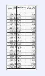 Table 2: The identified HCl lines in Eta Carinae's -513 km s-1 component and the corresponding radial velocities.