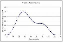 Fig 6: Cardiac function used to describe assigned displacements which was extracted from experimental data of the cardiac pulse, the equations used can be shown in equation (24).