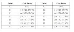 Table 1. Cartesian coordinates used for two-dimensional cross section of healthy ureteral grid, determined via a 10:1 anatomical scaling in Gambit in conjunction with specific anatomical parameters. Coordinates were labeled A1-G1 and A2-G2 and connected via non-uniform Rational B-Splines, as displayed in Figure 5. Both the abdominal and pelvic segments of the ureter are included.