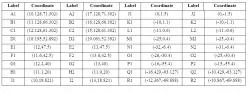 Table 2. Cartesian coordinates used for two-dimensional cross section of healthy urethral grid, determined via a 20:17 anatomical scaling in Gambit in conjunction with specific anatomical parameters. Note that each coordinate displayed in the table was multiplied by a factor of 20/17 prior to plotting in Gambit. Coordinates were labeled A1-R1 and A2-R2 and connected via non-uniform Rational B-Splines, as displayed in Figure 6. Anatomical segments included in the model are the prostatic urethra, membranous urethra, spongy (penile) urethra (both bulbar and non-bulbar), first angle (bend), and navicular fossa.