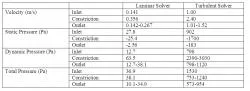 Table 3. Numeric flow data for two-dimensional cross section of control Venturi comparing the laminar (Re=700) and turbulent standard k-epsilon (Re=5,000) cases (Fluent). Shown are the approximate measured contour values for velocity (in m/s), static pressure, dynamic pressure, and total pressure (in Pa) at the inlet, outlet, and site of constriction, as depicted in Figures 7 and 8. Note that in some cases, a range of values, rather than a single value, more accurately depicted the transverse variability in certain variables. Significantly higher magnitudes of velocity and pressure were measured in the turbulent case as compared to the laminar case because inlet velocities needed to be greater to accommodate larger Reynolds values. From the relative velocities at the site of constriction, an inverse relationship between velocity and diameter illustrates the validity of conservation of mass.