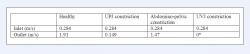 Table 5. Measured inlet and outlet velocities in two-dimensional cross sectional models of both healthy and obstructed cases of the ureter, simulated in turbulent standard k-epsilon solver (Fluent). Specific locations of obstruction were at the ureteropelvic junction, abdomino-pelvic junction, and ureterovesical junction. Inlet velocity of 0.284 m/s converged in all cases. Data indicates decreased ureteral outflow as a result of disease, especially notable in the cases of UPJ and UVJ constriction. *Note that in the case of UVJ constriction, due to the severity of constriction, the outlet velocity was measured to be zero because of the converging effects of wall shear stress generated from the two sides of the tract. Prior to complete flow obstruction, the flow displayed a velocity range between ~2.98 m/s and 4.26 m/s.