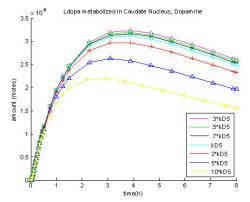 Fig. 14: Changing rate coefficient of L-dopa to methyldopa in the brain, KD5.