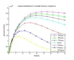 Fig. 15: Changing the rate coefficient of dopamine and its metabolites loss from the system, kloss.