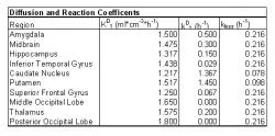 Table 1: Diffusion and Reaction Coefficients based on location in the brain.