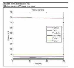 Figure 9. Volume over time for a period of 150 min.