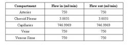Table 2. Flow rates in and out of each compartment of the proposed model.