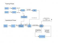 Figure 1: Schematic of Program Phases. In the training phase, all chemicals are analyzed before PCA is performed. The operational phase then uses the PCA scaling matrix, the original clusters, and an external database to perform a structural comparison to infer the chemical identity of an unknown. The chemical clusters used in this trial were simulated with data extrapolated from graphs (Zhou et al. 2006).
