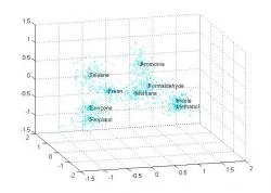 Figure 2: Graph of Training Phase Output. Each of the chemicals is scaled through PCA to three dimensions from thirty-two. The centroid, variance, and number of points are determined and saved in the cluster. The initial points are discarded to save memory. The chemical clusters used in this trial were simulated with data extrapolated from graphs (Zhou et al. 2006).