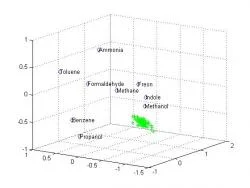 Figure 3: Graph of PointCluster in relation to Known Clusters. Each of the known clusters is represented by its name and centroid. The unknown PointCluster, in actuality Ethanol, is represented by the green dots. PointClusters retain their data points for centroid and variance calculations for analysis later in the process. The chemical clusters used in this trial were simulated with data extrapolated from graphs (Zhou et al. 2006).