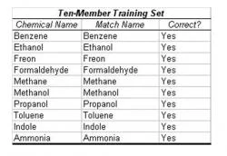 Table 2: Trial with Ten-Member Training Set. In this trial, all chemicals were entered in the training set. Then a smaller cluster with an almost identical centroid to one of the existing chemicals was input in the operational phase. The algorithm correctly determined the identity of each chemical, leading to an accuracy of 100% in this case. The simulated chemical clusters were extrapolated from "Nonlinear Least-Squares Based Method for Identifying and Quantifying Single and Mixed Contaminants in Air with an Electronic Nose" (Zhou et al. 2006).