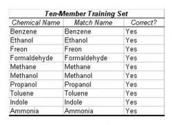 Table 3: Trial with Nine-Member Training Set. In this trial, nine of the ten chemicals were entered in the training set. The tenth chemical was then presented in the operational stage. The algorithm was supposed to extrapolate the identity of the unknown from the similar molecular substructures of surrounding chemicals. However, possibly due to the limited training set, the test resulted in 20% accuracy. The simulated chemical clusters were extrapolated from "Nonlinear Least-Squares Based Method for Identifying and Quantifying Single and Mixed Contaminants in Air with an Electronic Nose" (Zhou et al. 2006).