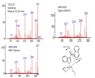 Figure 7. Fragmentation patterns showing suspected active ingre- dients of Spice samples. Note the similar peaks of the sample com- pared to the cannabinoid standard and NIST fragmentation pattern library. Molecular fragmentation from Hudson and Ramsey (2011).