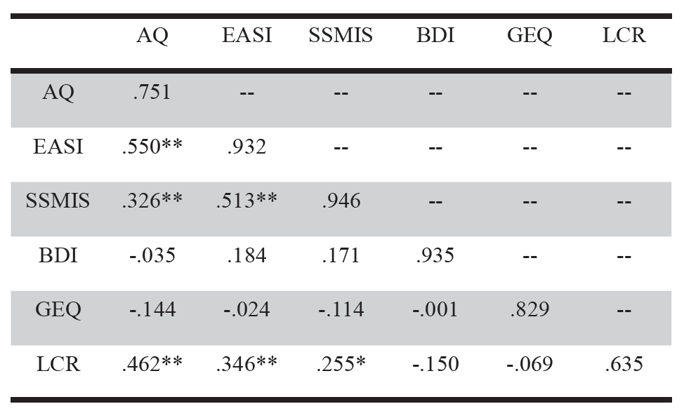 Table 1. Correlations between All Variables and Cronbach’s Alpha for All Measures for the Whole Sample ( n = 70). AQ = Attribution Questionnaire. EASI = Endorsed and Anticipated Stigma Inventory. SSMIS = Self Stigma for Mental Illness Scale. BDI = Beck Depression Inventory. GEQ = General Ethnicity Questionnaire. LCR = Level of Contact Report. Cronbach’s alphas are shown in the diagonal. * p < .05. ** p < .01.
