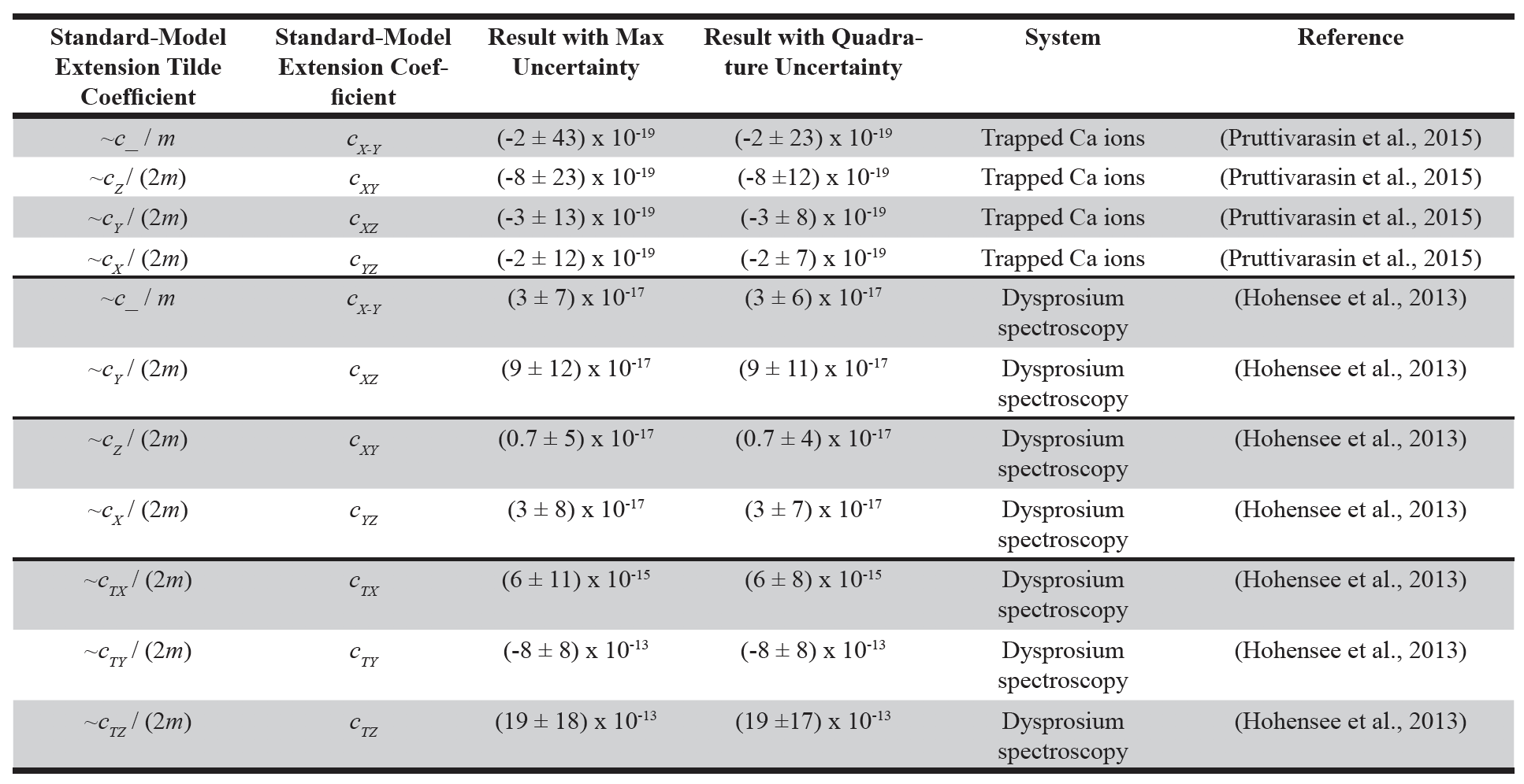 Table 1. Untangled bounds to electron-associated c coefficients. The tilde coefficients are linear combinations of the base coefficients, and are defined in Table P41 of the Data Tables (Kolselecky & Russell, 2011).