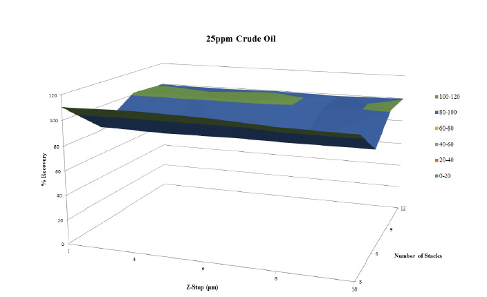 Figure 4. Percent recovery versus z -step and number of stacks for 25 ppm sample. No correlation is evident between percent recovery and z-step size, but a somewhat parabolic relationship is displayed in this 25ppm crude oil sample for percent recovery with respect to number of stacks used.
