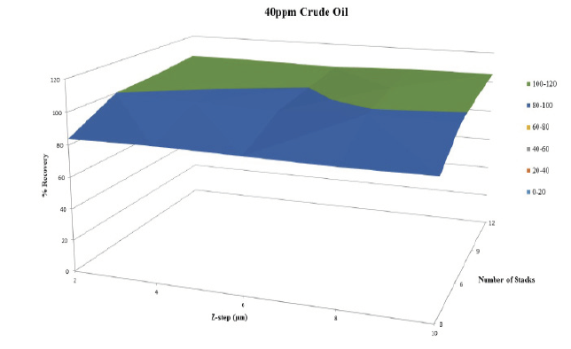Figure 6. Percent recovery versus z -step and number of stacks for 40 ppm sample. The 30ppm crude oil sample showed increasing percent recovery with increasing number of stacks used but no strong correlation with z-step size.