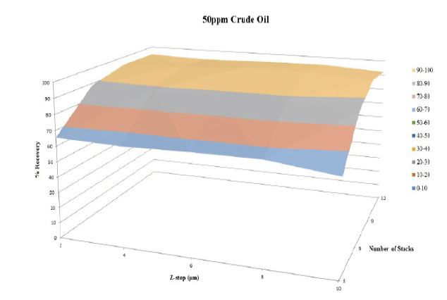 Figure 7. Percent recovery versus z -step and number of stacks for 50 ppm sample. The 50ppm crude oil sample yielded higher percent recoveries with increasing number of stacks and showed no strong correlation between percent recovery and z-step size.
