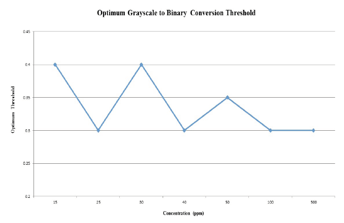 Figure 10. Threhold versus sample concentration. The optimum grayscale to binary threshold identified for the various concentrations of crude oil samples are relatively consistent and average approximately 0.33.
