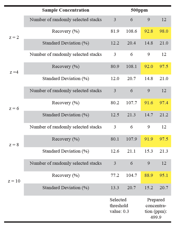 Table 1. Percent recoveries and standard deviations of all tested sample concentrations. Z is the z -step used when acquiring image stacks, which describes the increments between each optical section within the image stacks. Recovery (%) is the CLFM estimated concentration divided by the prepared sample concentration multiplied by 100% (Equation 1). Standard Deviation (%) is the deviation of the CLFM calculated concentration of a stack from the average calculated concentration (Equation 2). The highlighted values indicate acceptable percent recoveries and standard deviations as stated in the criteria for initial precision and recovery performance tests from EPA Standard Method 1664 (USEPA 2010).