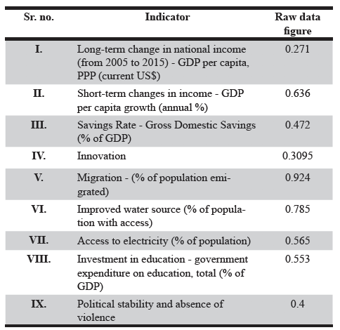 Table 2. Senegal normalised data figures.