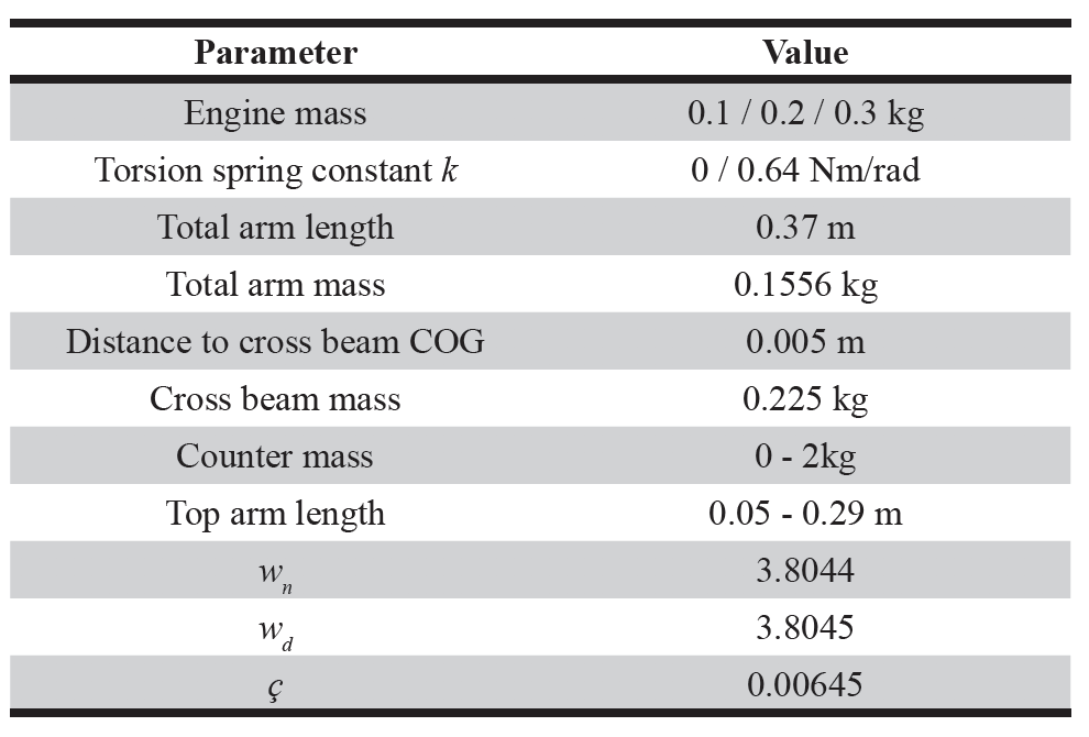 Table 1. Properties from (Bijster, 2014) used as design parameters.