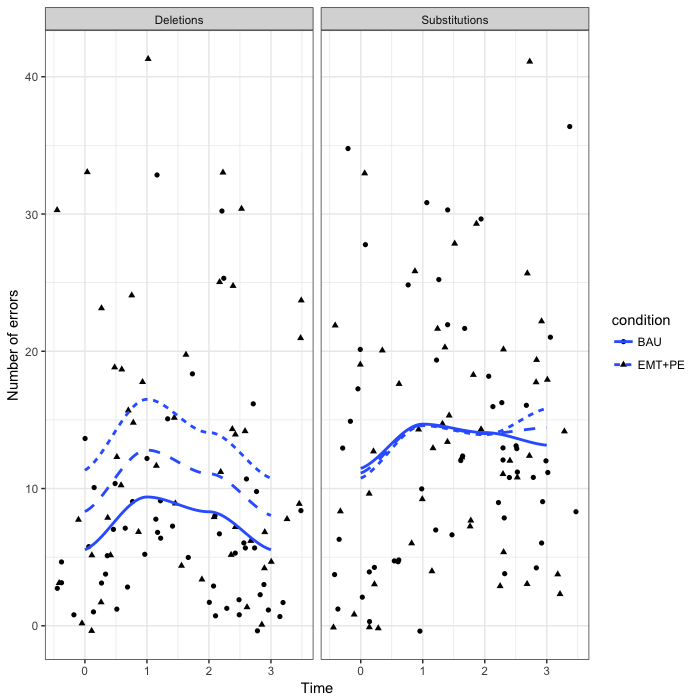 Figure 1. Total number of errors produced for each subject for deletions (left panel) and substitutions (right panel) across time by intervention group. Fitted lines are also plotted. The blue medium dash line is the fitted line for the whole sample. The BAU group is the solid line, whereas the EMT+PE group is the dotted line. The circles represent scores with the BAU group, whereas the EMT+PE scores are represented as triangles.