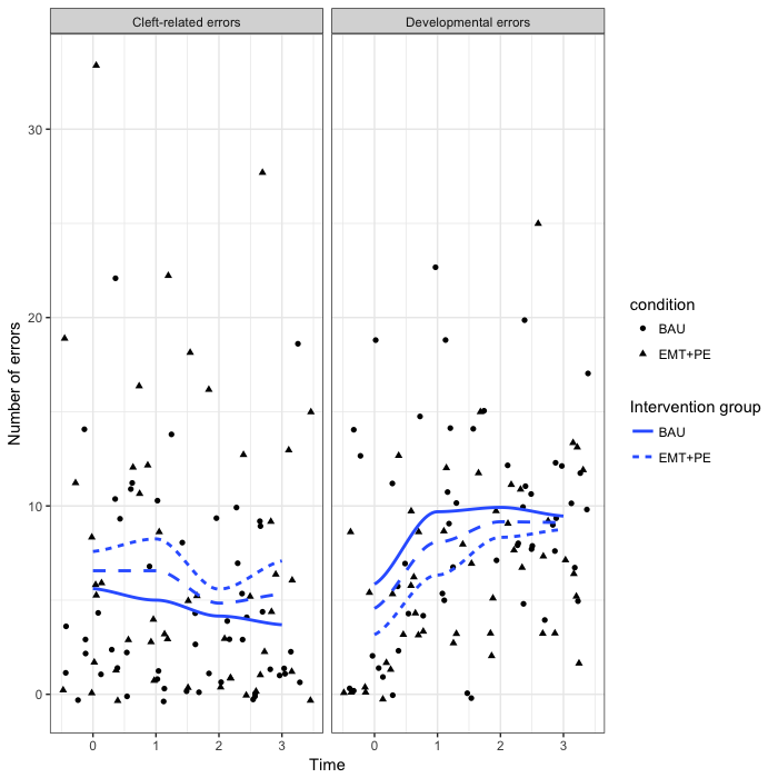 Figure 2. Total number of errors and fitted lines for cleft-related (left panel) and developmental (right panel) substitutions across time by intervention group. The blue medium dash line is the fitted line for the whole sample. The BAU group is the solid line, whereas the EMT+PE group is the dotted line. The circles represent scores with the BAU group, whereas the EMT+PE scores are represented as triangles.