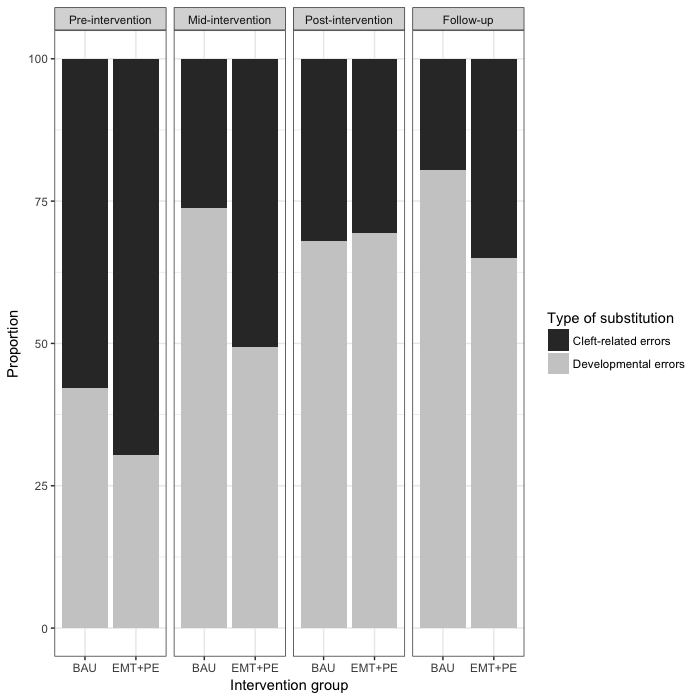 Figure 3. Proportion of cleft-related (black) and development (gray) substitutions out of total substitutions by across time by group.