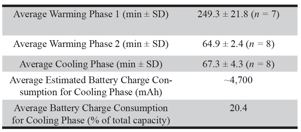 Table 1. Average warming and cooling times.* *Although more than 25 experiments were performed to optimize conditions, the final first warming phase times reported in Table 1 are compromised of the average of 7 experiments and the final second warming and cooling phase times are comprised of an average of 8 experiments.