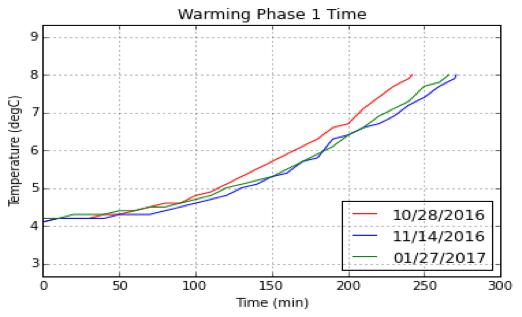 Figure 3A. Representative vaccine temperature-time curve for first warming phase.